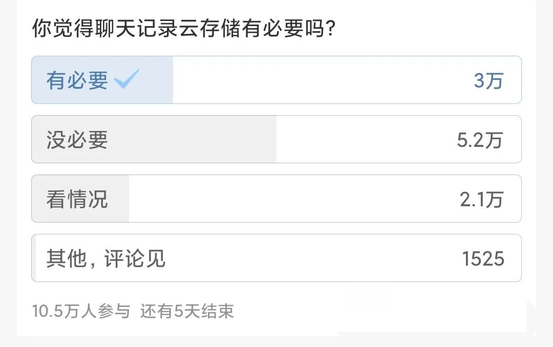 微信保存聊天記錄收費(fèi)？50%的網(wǎng)友覺(jué)得沒(méi)必要