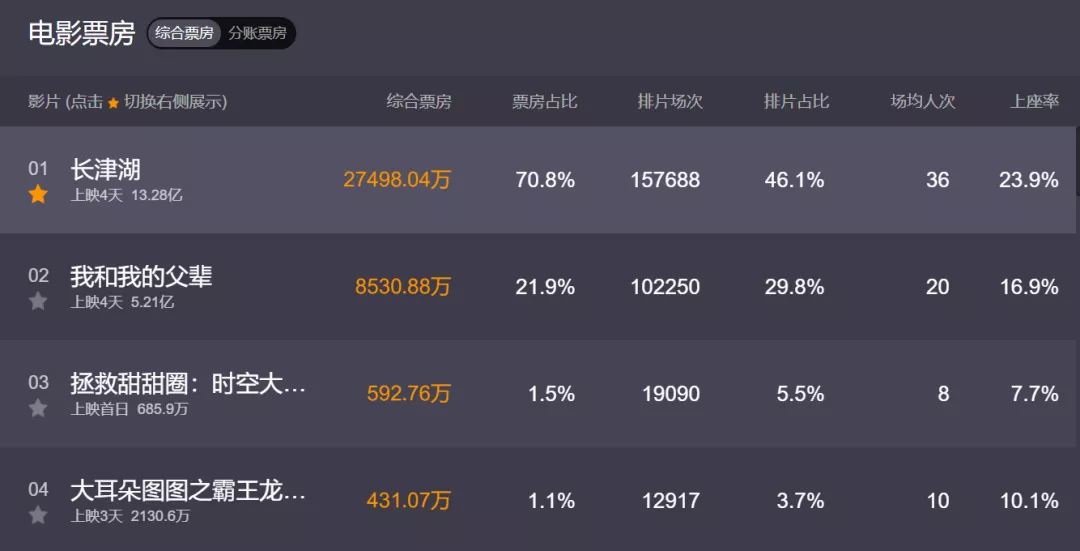 《長津湖》上映4天，票房破13億，有望創票房新紀錄，憑什么？